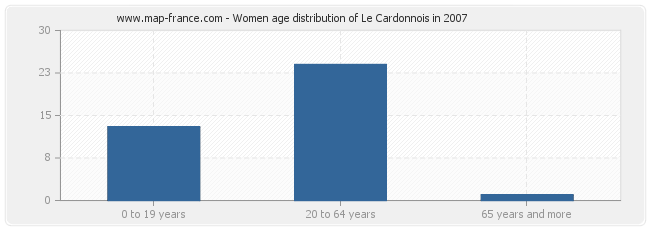 Women age distribution of Le Cardonnois in 2007